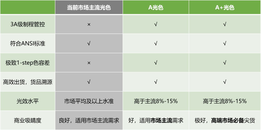 光色表格對比